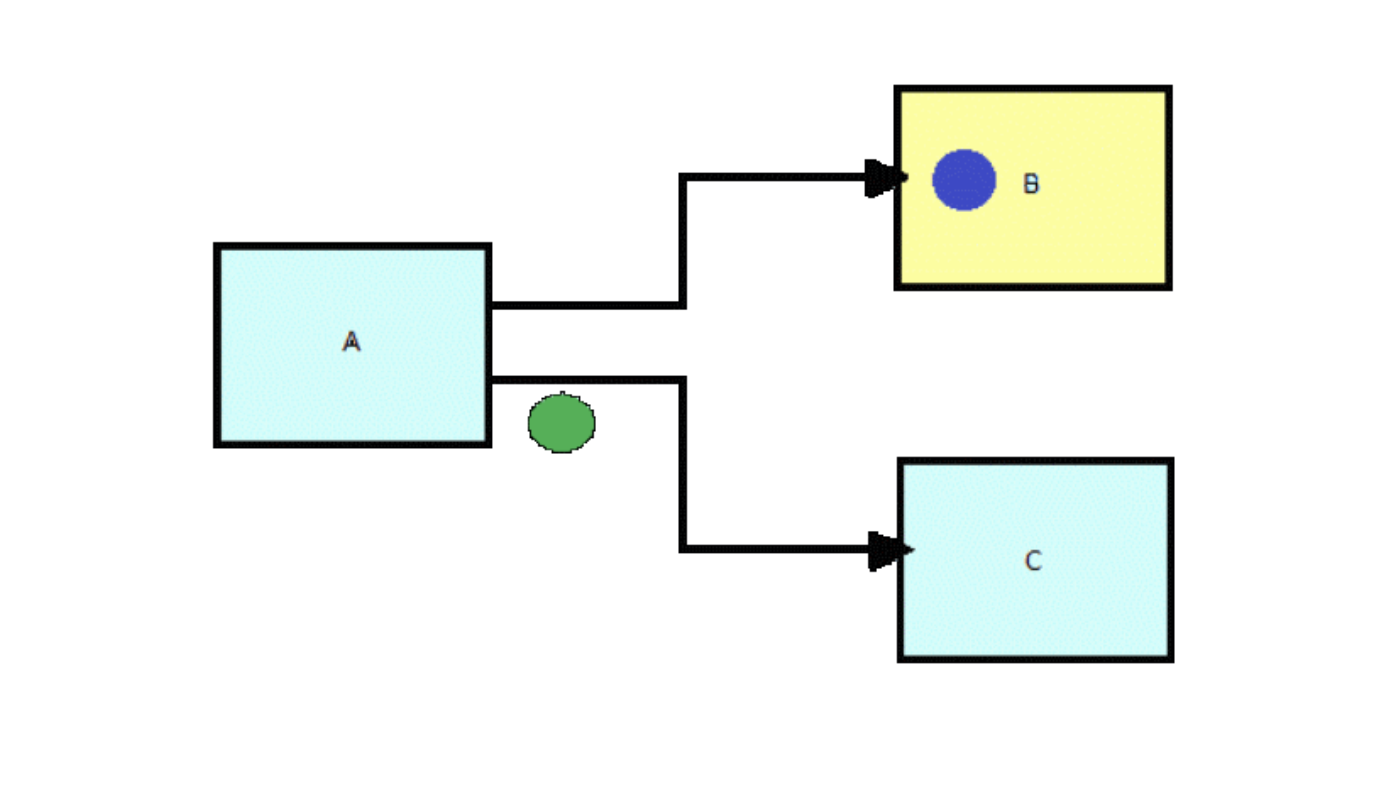 Flow-Based Programming network diagram